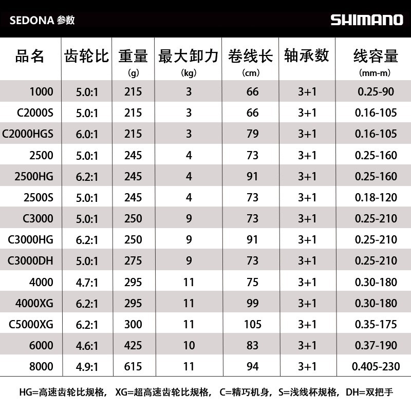 【琪琪钓具】日本 SHIMANO/喜瑪諾 SEDONA 捲線器紡車輪路亞輪海釣輪金屬線杯高低速比磯釣魚線輪HAGANE齒