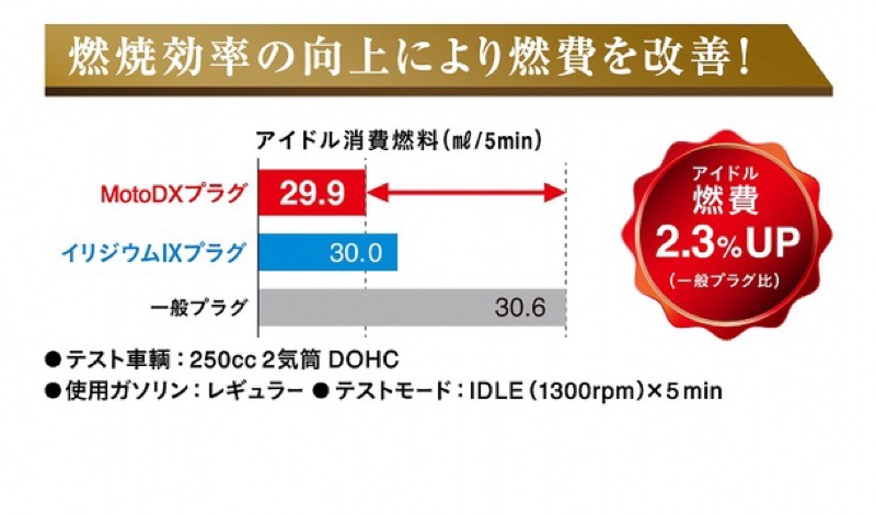 6月預購 Ngk Honda Forza Cb1100專用 航空版日本特殊陶業頂級dx釕合金火星塞 蝦皮購物