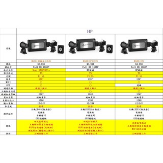 送32G卡 HP惠普 m500 機車用行車記錄器/紀錄器/HP鏡頭/前後1080P/WIFI/防水防塵/TS碼流