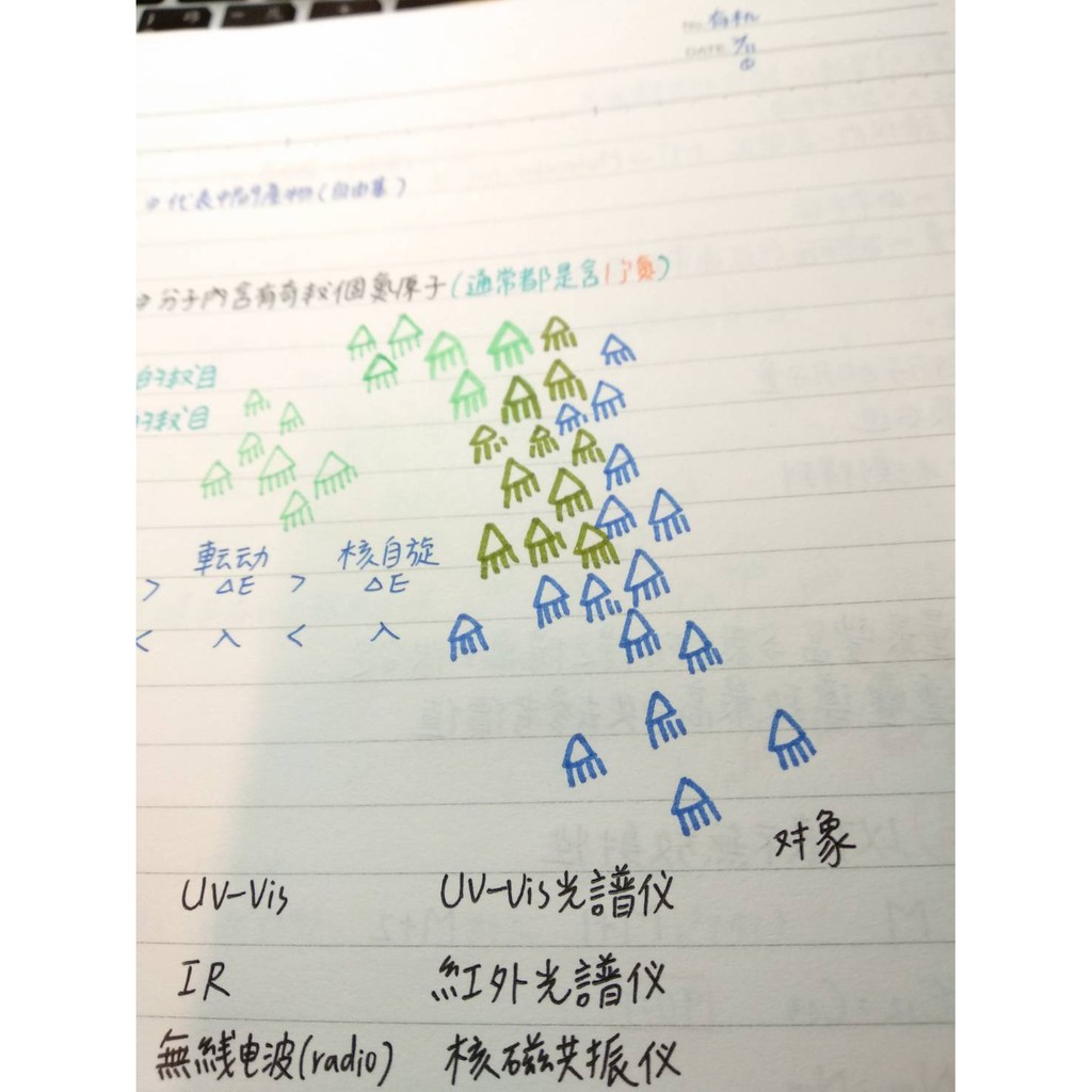 【書櫃筆記】學士後中醫 有機化學 筆記 上榜生筆記 整理自