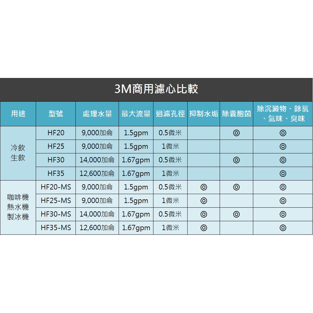限時特價 大台北淨水職人 3m Hf20 Hf 20 高流量濾心 可取代s004 Cyst Ff A700 濾頭共用 蝦皮購物