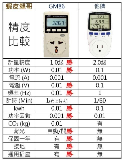 保固二年測冷氣功率表冷氣t型轉接頭電功率表電度表功率計瓦特計測冷氣耗電量t字轉接頭瓦時計gm86瓦數插座