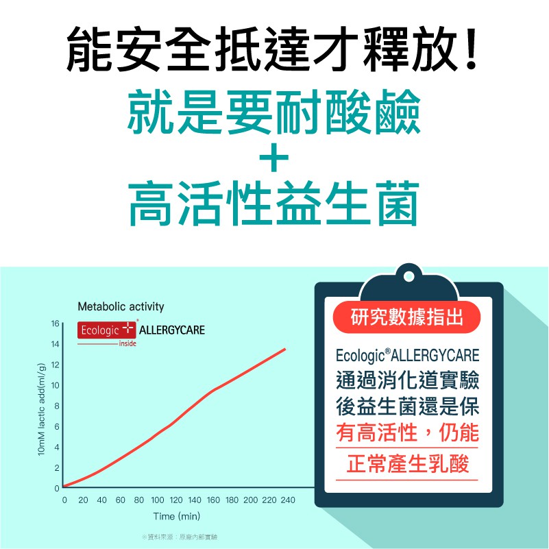 大醫生技六合一小敏益生菌60顆入 800元乙罐買2送1 強化體質菌種配方乳酸菌比菲德氏菌美國專利抗酸膠囊