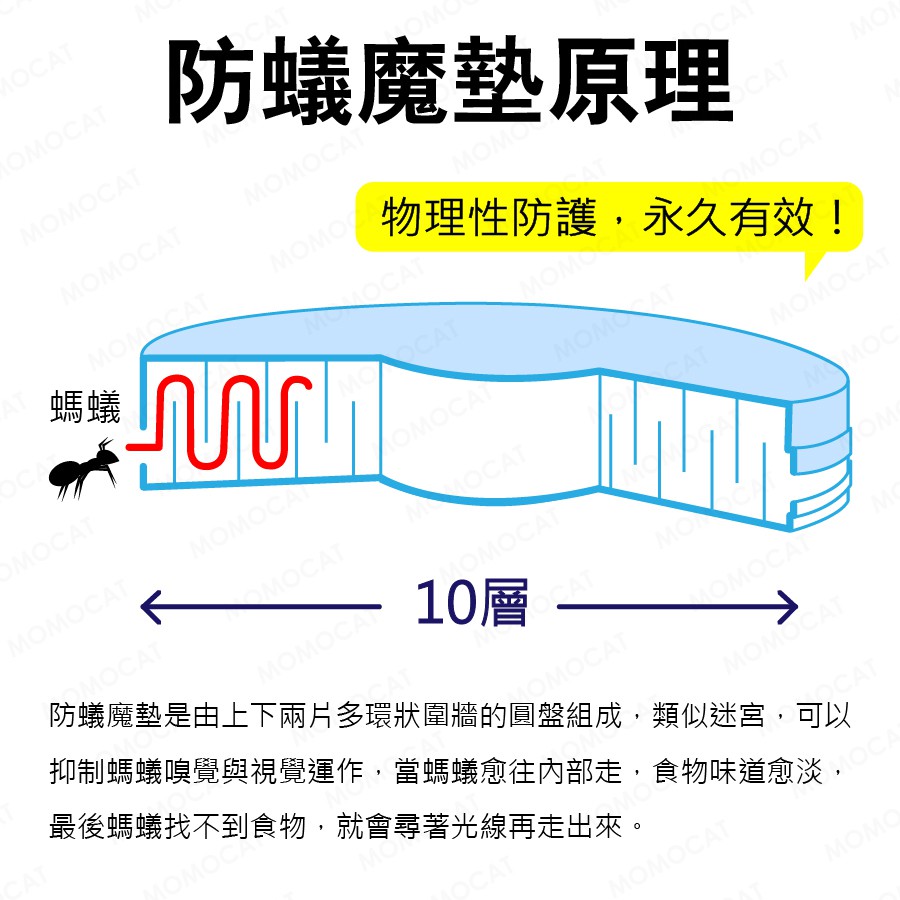 現貨 防蟻魔墊 免加水免插電免藥劑免加藥多國專利永久有效防蟻墊飼料衛生安心物理性防螞蟻魔盤 Momocat摸摸貓 E10 蝦皮購物