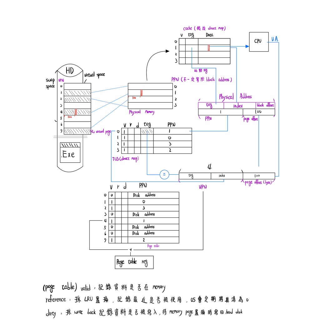 [考研 電子檔 免費] 交大電子所乙C組/微分方程筆記/矩陣筆記/線性代數筆記/計算機組織筆記