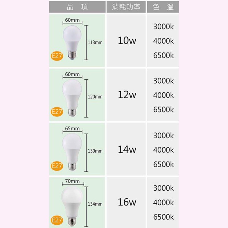 樂亮 LED 燈泡 10W、12W、14W、16W E27燈頭 省電燈泡 全電壓 白光、黃光、自然光