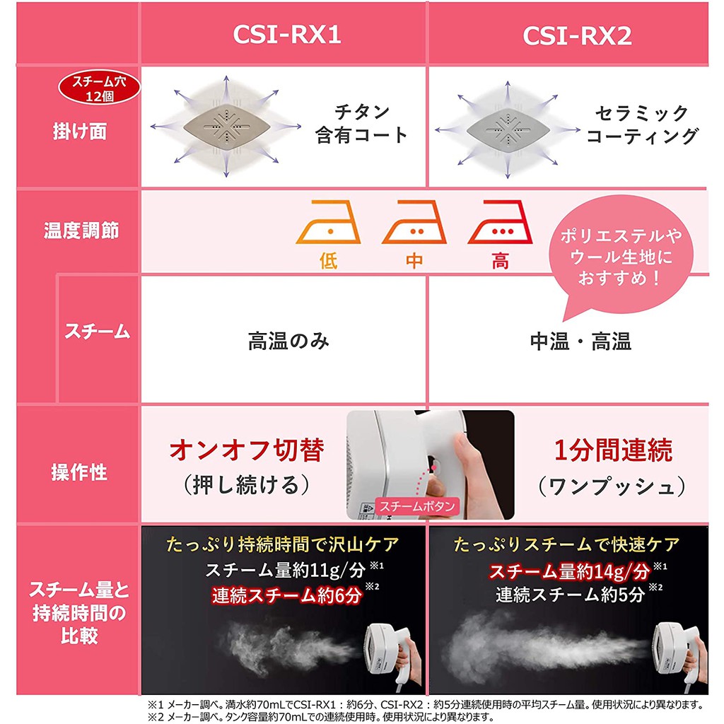 開箱 Hitachi 日立csi Rx1 直立式手持式掛燙機 蒸汽熨斗 內附與panasonic 國際牌ni Fs540比較表格 妙妙屋的小日常