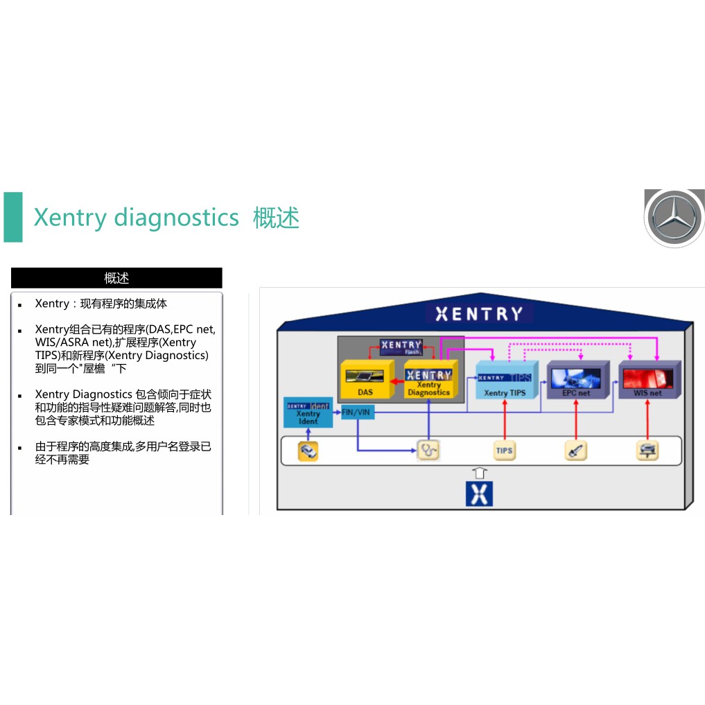 賓士 XENTRY DAS 診斷系統 與 WIS 維修系統 介紹及使用操作 應用 訓練資料