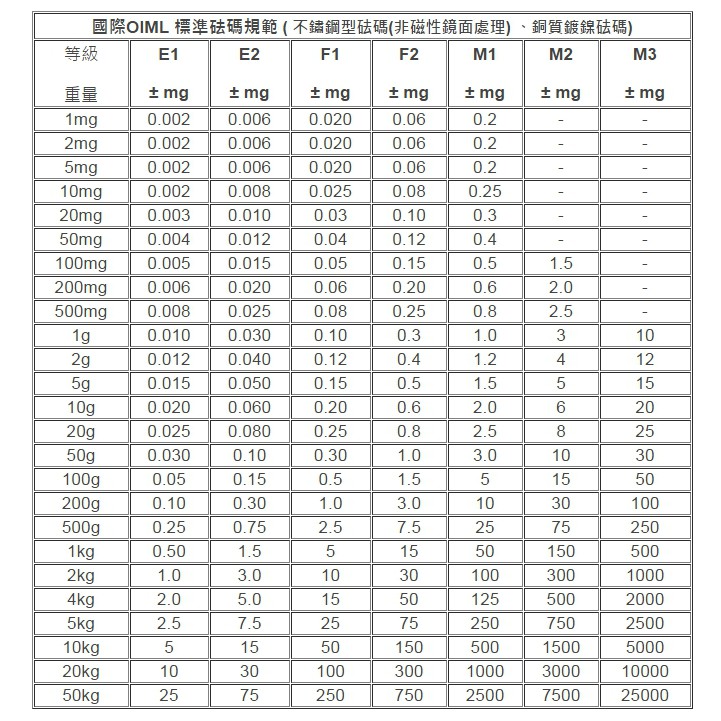 201 不銹鋼m1等級標準砝碼非磁性鏡面不銹鋼1mg 500g 蝦皮購物