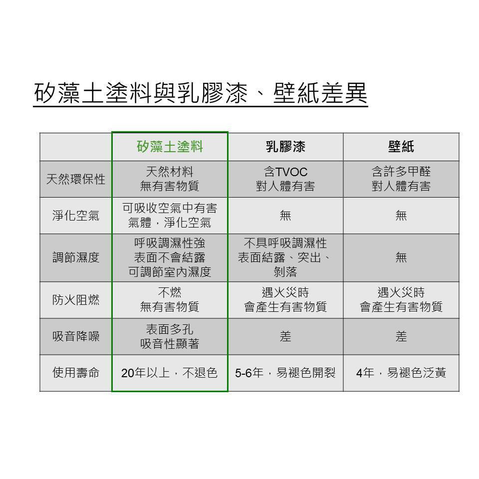 綠陽開物 天然矽藻土塗料4kg 袋 牆面diy 手作 會呼吸的牆 蝦皮購物