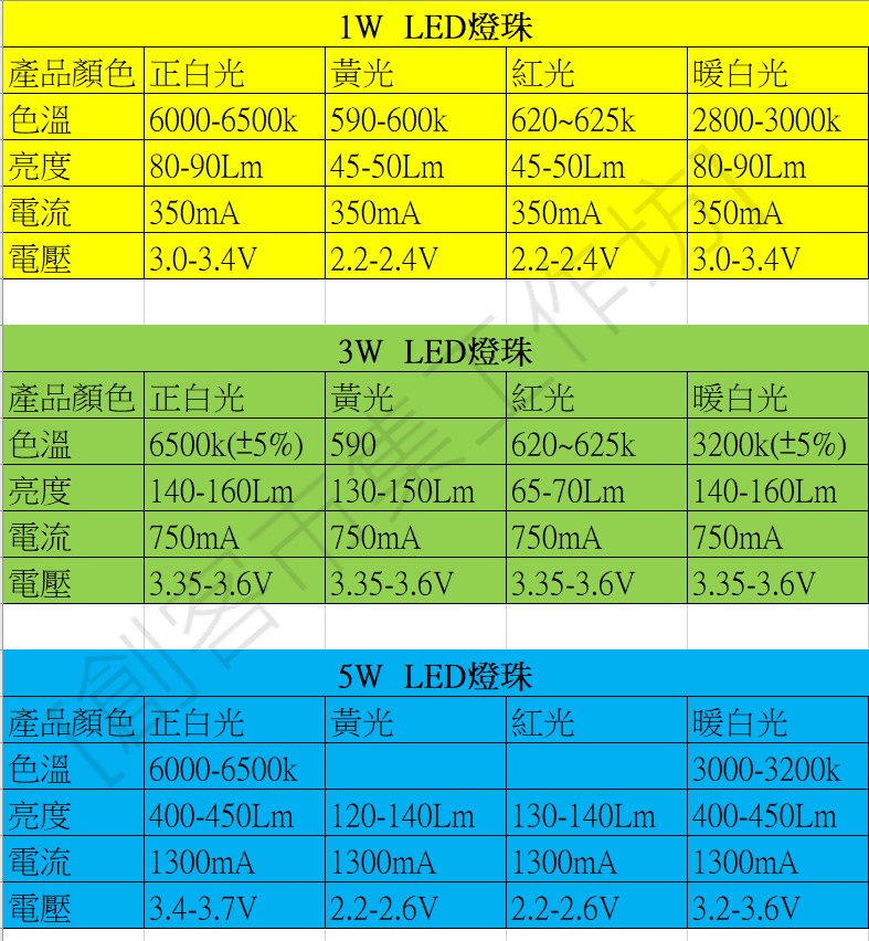 [創客市集] 高亮度 LED燈珠 大功率 1W/3W/5W | 蝦皮購物