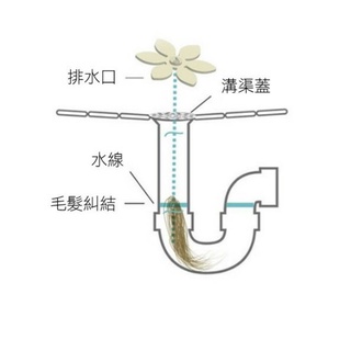 甜心屋❤洗手檯毛髮疏通器 小花水管道疏通器 浴廁清除頭髮 清潔水管鏈條