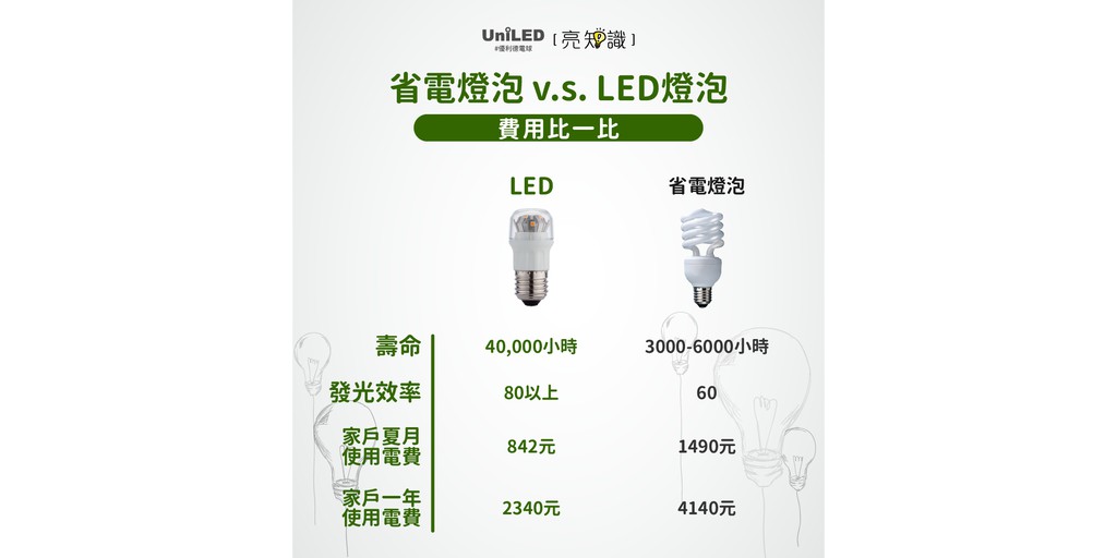 優利德電球 線上商店 蝦皮購物