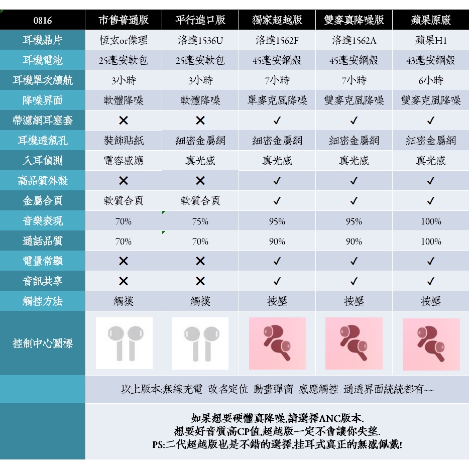 Apple Airpods Pro原廠正品公司貨 序號可查 教你如何辨別 1562a 1562m 1562f 保護套 蝦皮購物