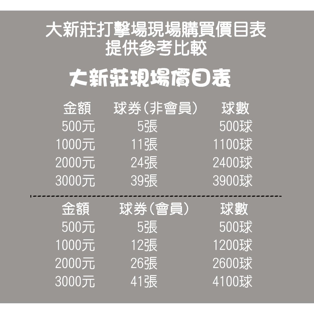 Bs 大新莊棒壘球打擊場球券1000元1500球輔大館球卷打擊卷打擊券大新莊打擊場非大魯閣 蝦皮購物