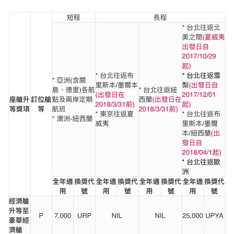 預售華航里程7000哩座艙升等特價3000