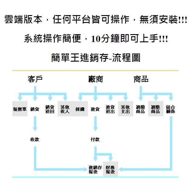 雲端軟體🎉歡慶77🎉【簡單王進銷存】【雲端庫存管理系統】網拍可用 ERP 進銷存系統 賣家經營工具 蝦皮 賣家必備