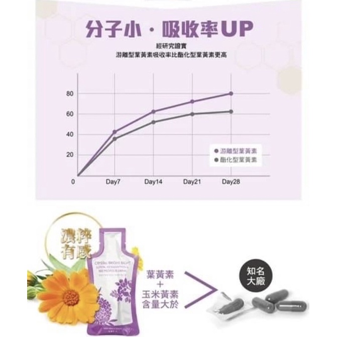 液體葉黃素 晶盞花 胡椒鹼 Dha 全素 液態 天地合補葉黃素成份這裡都有 好喝 蝦皮購物