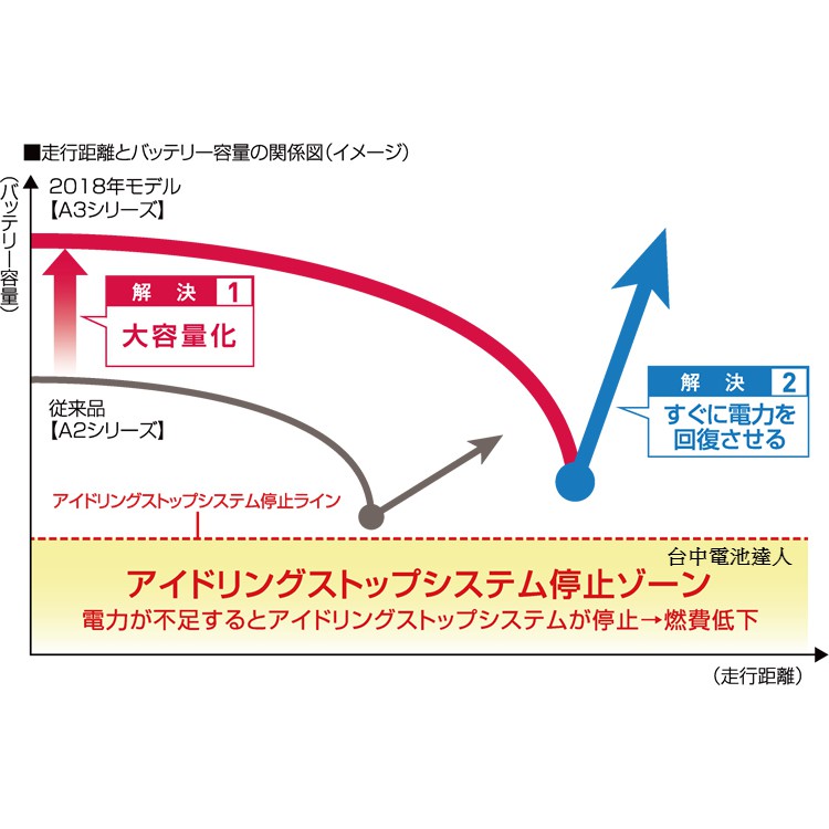 台中電池達人 日本國際牌最高規格n80 N65 I Stop 電瓶mazda N 55 怠速熄火mx 5 蝦皮購物