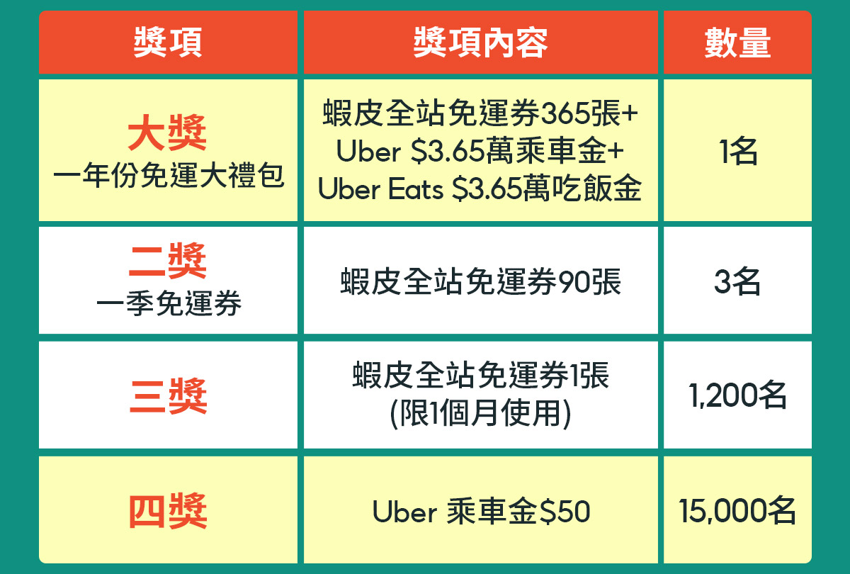 蝦皮ＸUber、Uber Eats獨家合作｜下單抽一年份免運大禮包