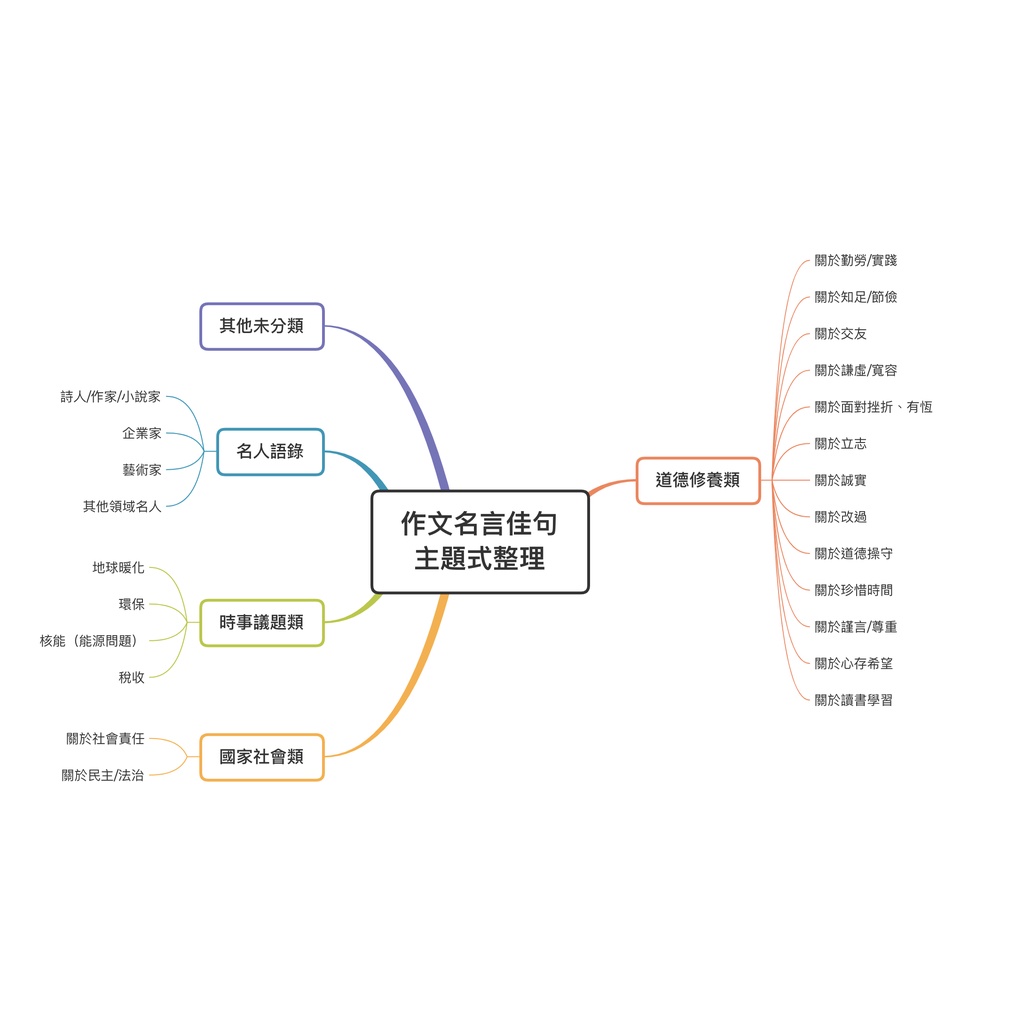 22新版 作文名言佳句 主題式整理 蝦皮購物