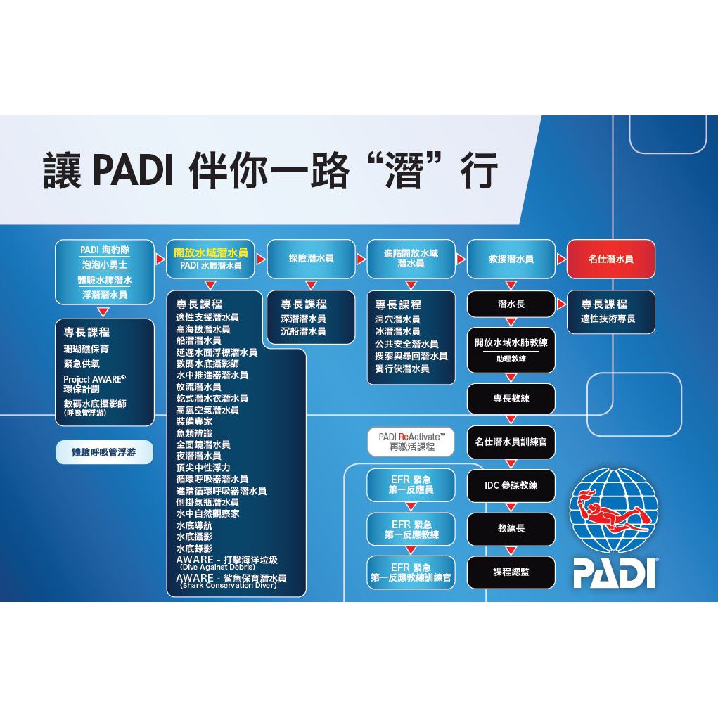 綠島 小琉球 東北角 花東 墾丁 PADI 潛水員訓練課程