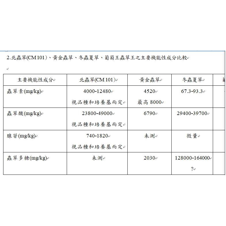 生物技術 新鮮北蟲草 Cm 101 6瓶裝 12瓶裝 含低溫運送費 蝦皮購物