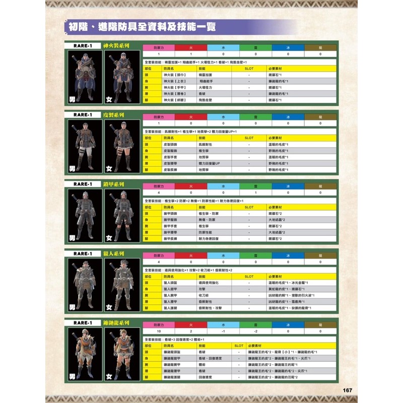 魔物獵人崛起繁體中文攻略monster Hunter Rise 蝦皮購物