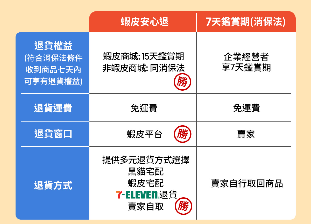 蝦皮安心退 蝦皮退貨免運費 如何申請蝦皮安心退看這裡