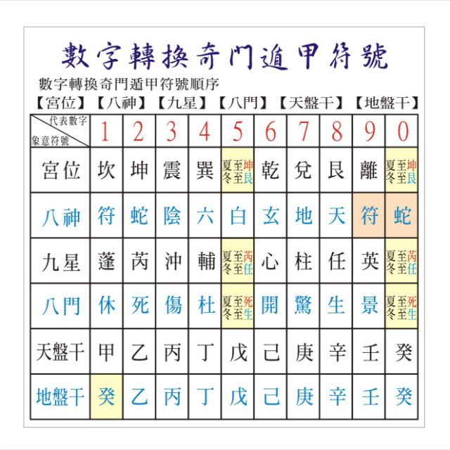 奇門遁甲原宫符號、四害、解四害隨身卡5張