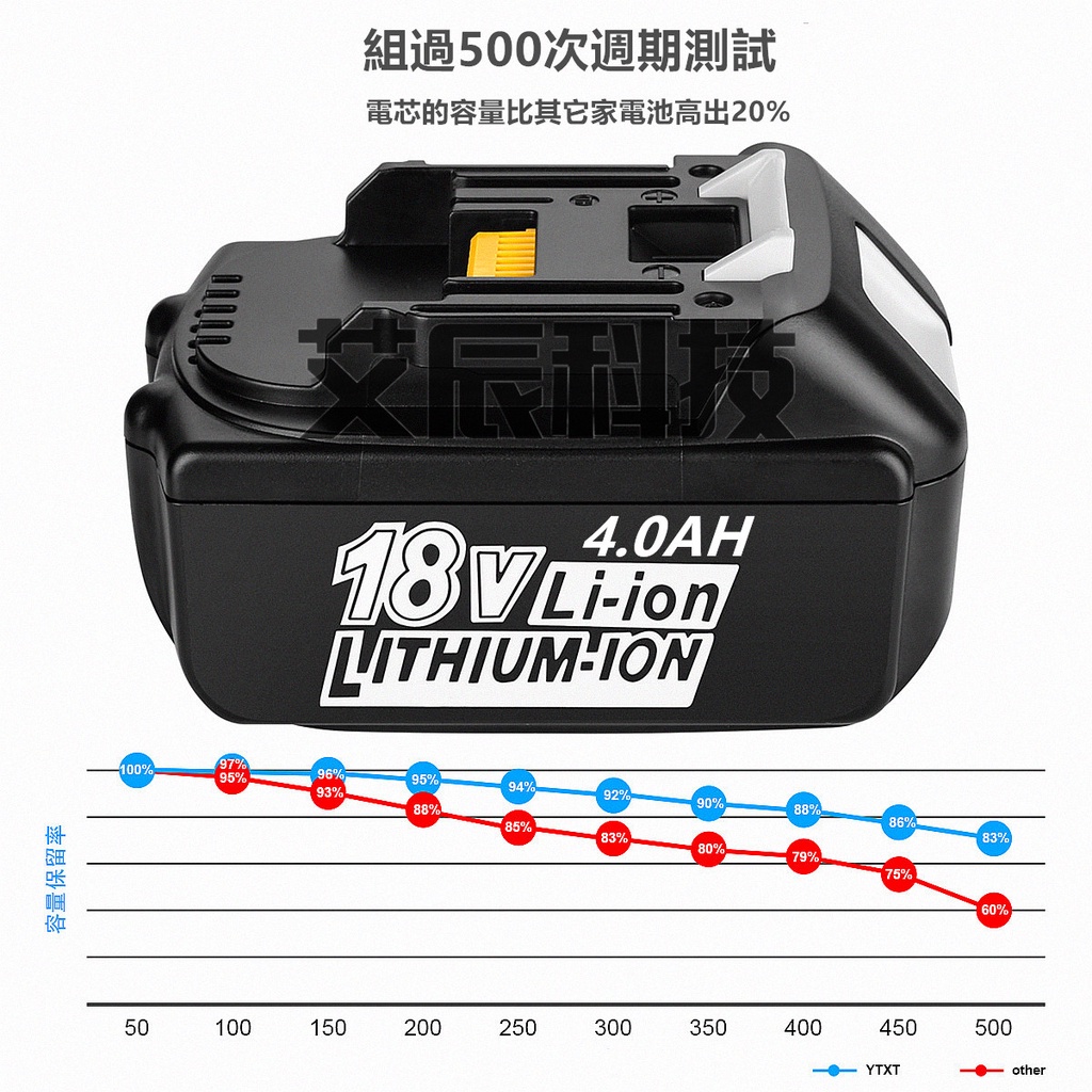 4.0AH 6.0AH 牧田18v 副廠電池 BL1860 電量顯示 電動工具 牧田電池 電鑽 砂輪機 makita