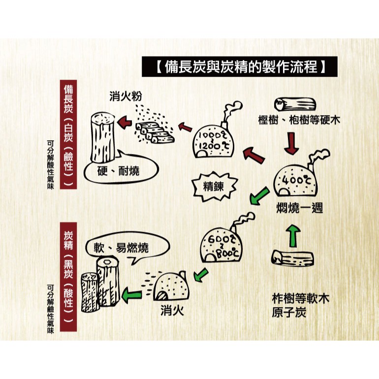 飲用級高級備長炭1公斤飲水炊飯風呂除溼除臭與日本品質同步木酢達人白炭櫸木 蝦皮購物