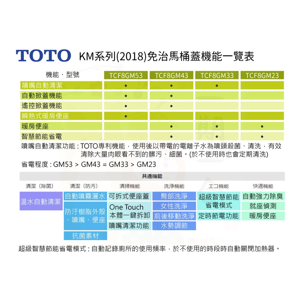 Toto Washlet Km系列瞬熱式免治馬桶座售價含關稅tcf8gm33 日本gm43 Tcf8gm53 蝦皮購物