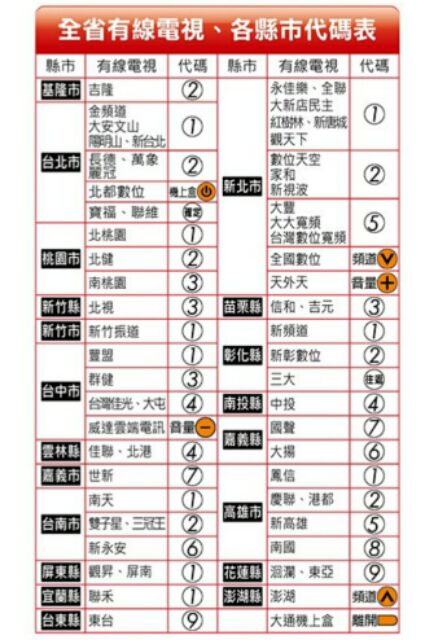 大通有線電視 Tv 二合一遙控器 蝦皮購物