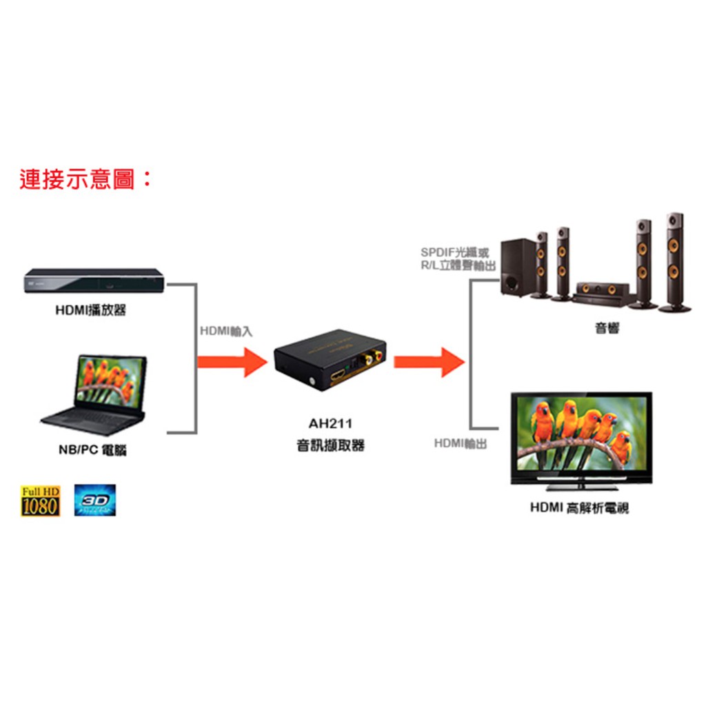 DigiSun AH211 HDMI轉HDMI+ AUDIO(SPDIF+R/L)音訊擷取器