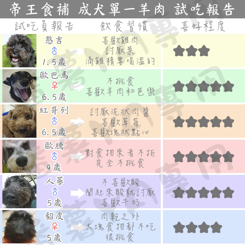 第二包半價 帝王食補成犬單一羊肉低敏小包裝試吃狗零食狗飼料寵物肉乾零食蕃薯ya毛毛美食家 蝦皮購物