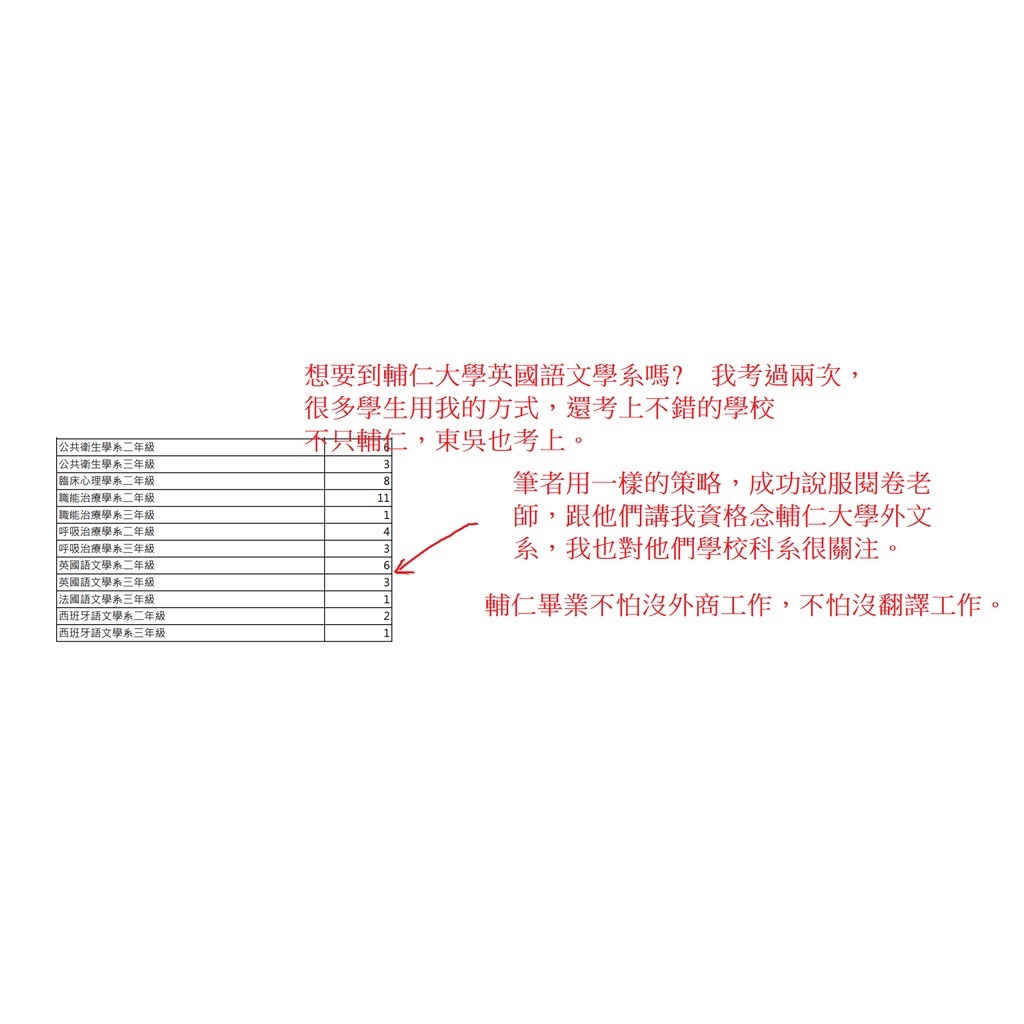 針對多校國立私立插大英文寫作，輔大英文寫作，輔大作文，插大英文作文，至少輔仁大學有機會版