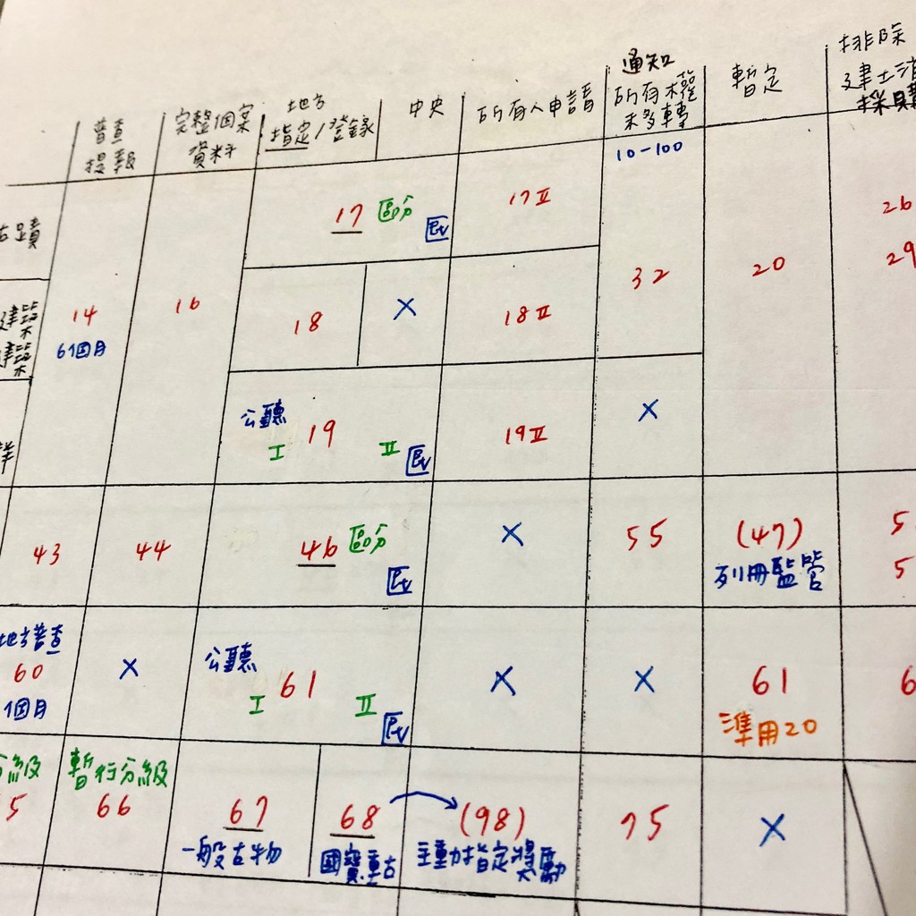 文化行政文化資產大補包 筆記 申論題 考古題主題式分類 2018年高普考榜首 蝦皮購物