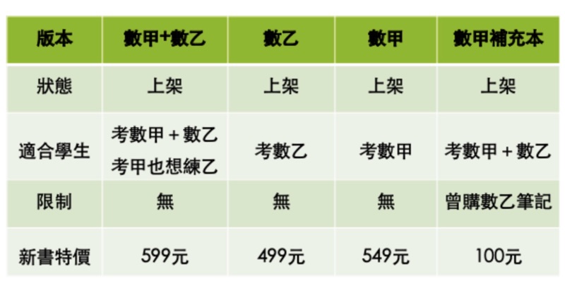 指考50天衝刺 110指考數甲 乙考點筆記 掌握top20重點獲得80 分數 蝦皮購物