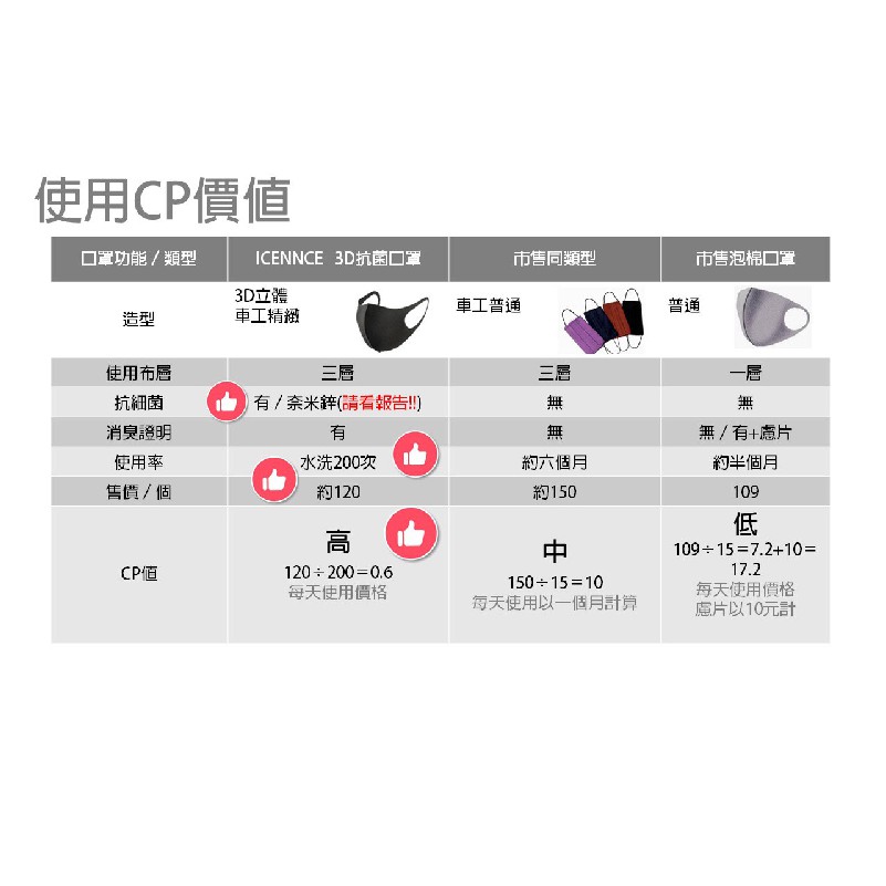 可水洗0次 Icennce 奈米鋅抗菌防護薄口罩成人兒童台灣製三層口罩3d口罩立體口罩防飛沫傳染 蝦皮購物