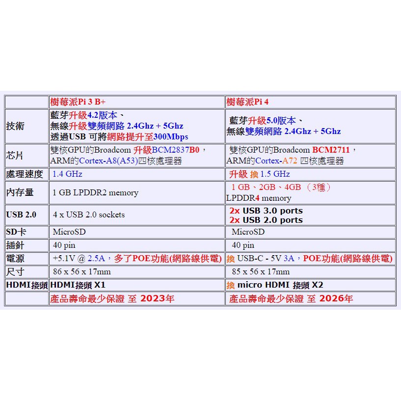 【小黃鴨特價賣場】主板 Raspberry Pi 4 B (新版Pi4B) 開發板 4G V1.2  (送散熱片、電子書