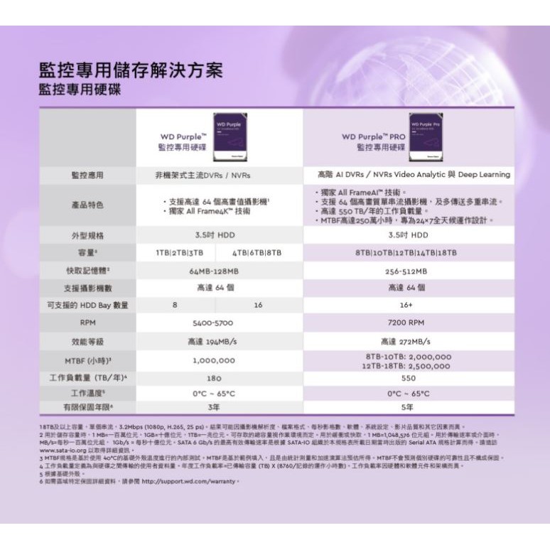 WD【紫標PRO】8TB 3.5吋監控系統硬碟(WD8001PURP) | 蝦皮購物
