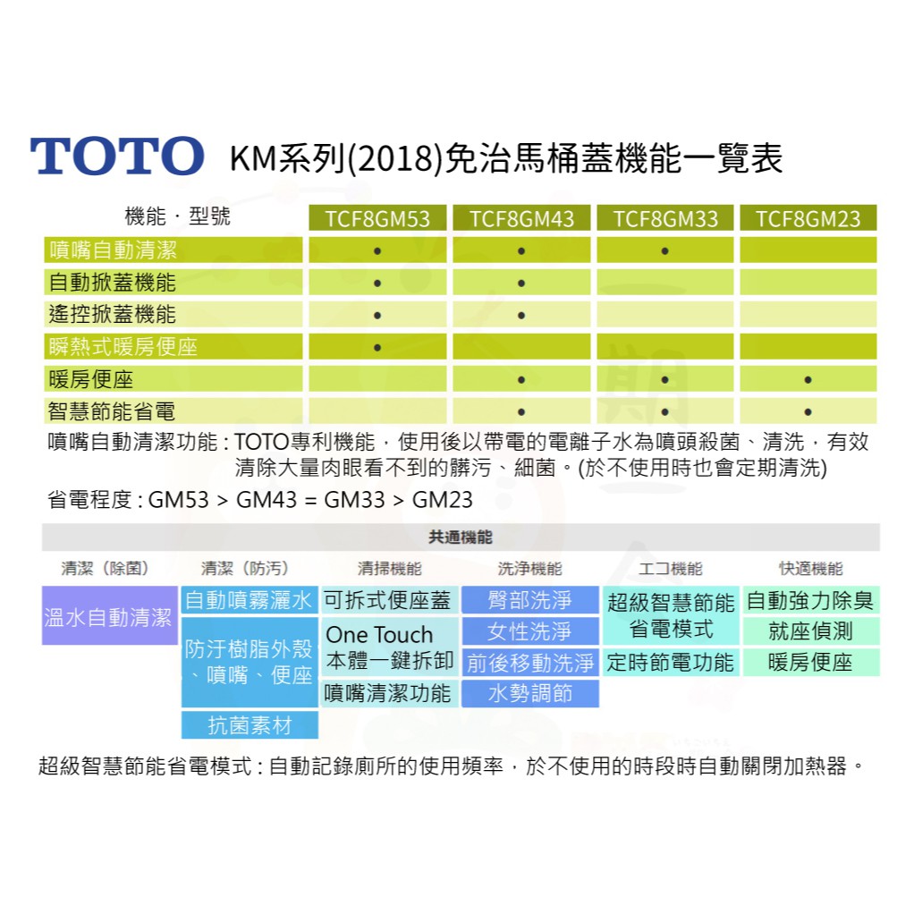 Toto Washlet Km系列瞬熱式免治馬桶座售價含關稅tcf8gm33 日本gm43 Tcf8gm53 蝦皮購物
