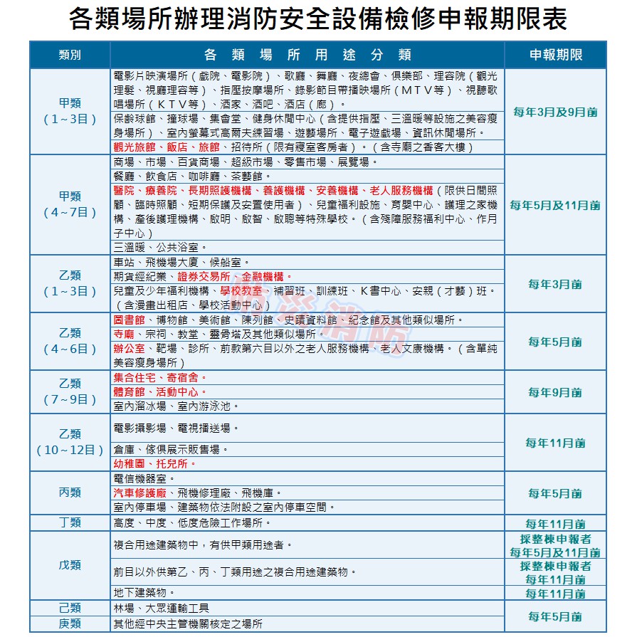 防災消防 消防檢修申報 消防安全設備檢修申報 消防安全設備改善工程備有專業團隊消防設備師消防設備士 蝦皮購物