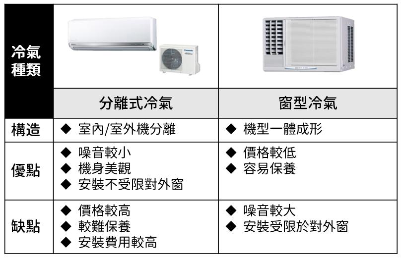 定頻 變頻冷氣差異是什麼 怎麼分辨 冷氣噸數 坪數換算與冷房能力解析