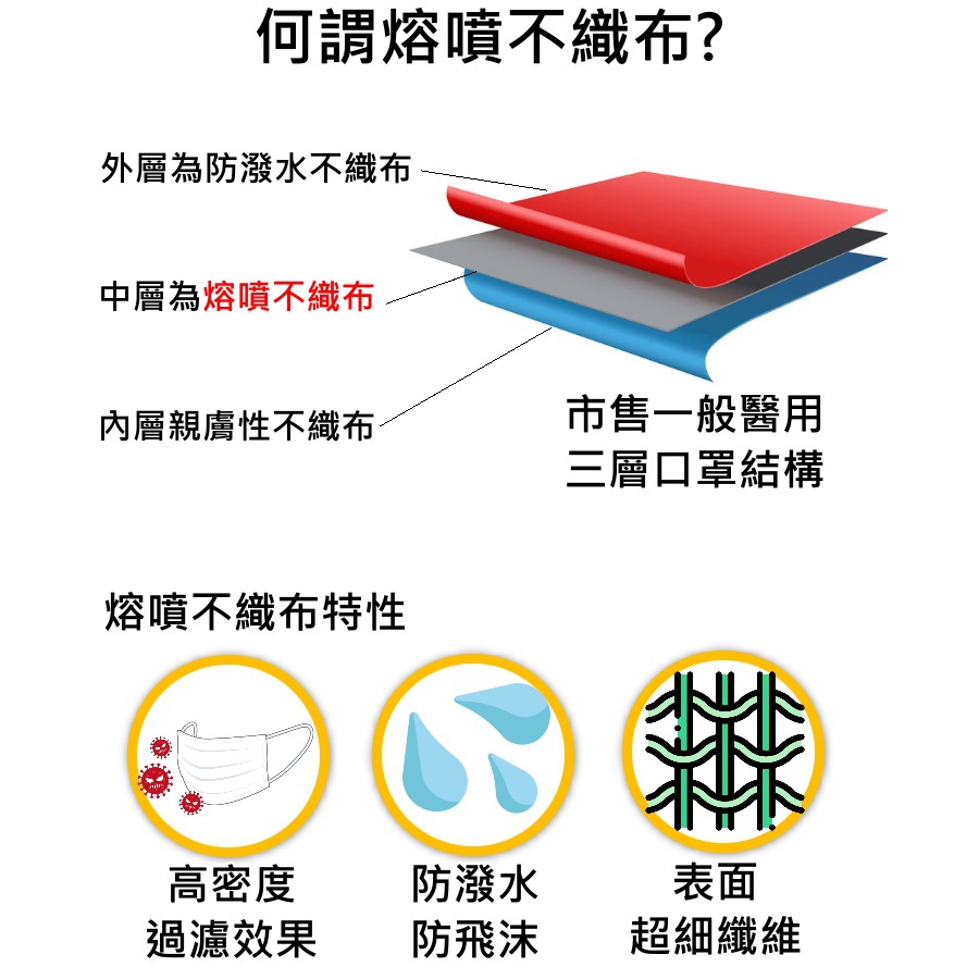 通過sgs認證現貨1包50入 台灣製熔噴不織布拋棄式口罩防塵保潔墊防水材質不織布防塵口罩濾材 蝦皮購物