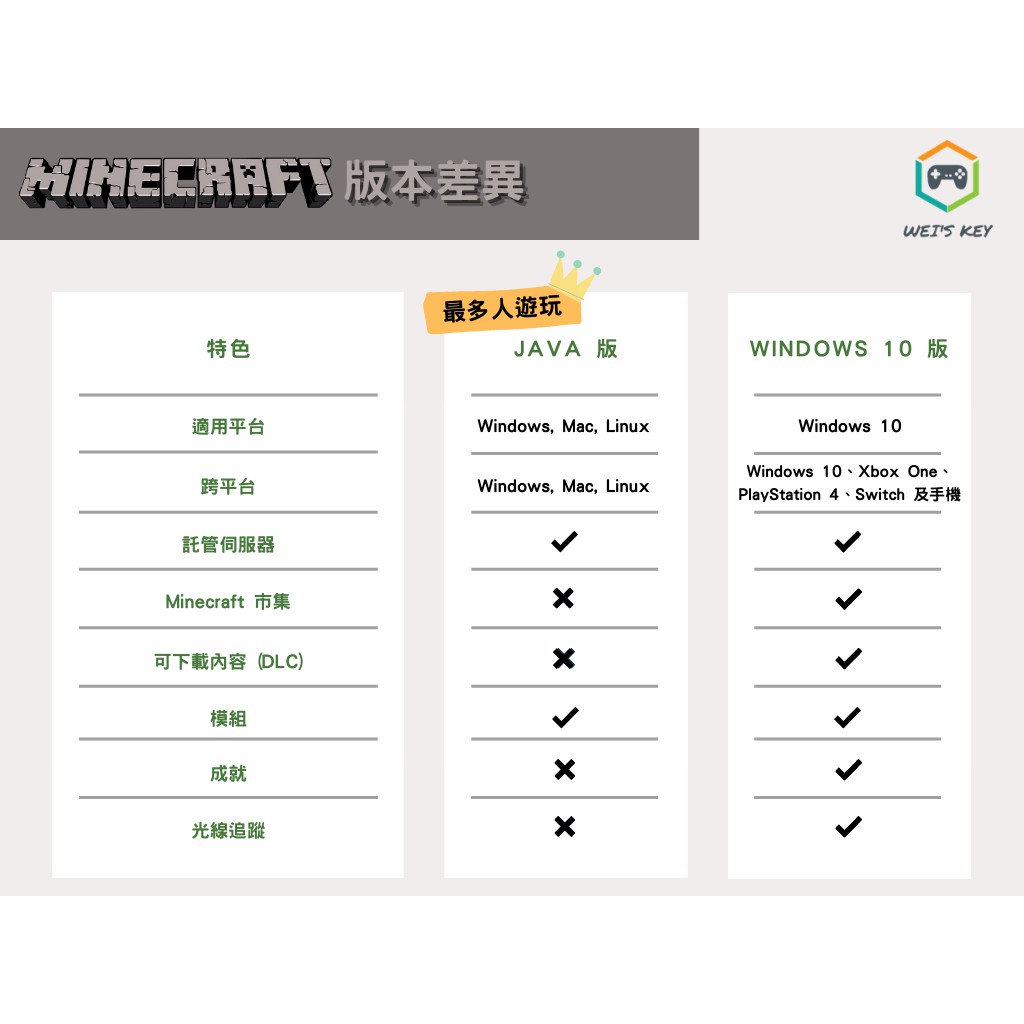 官方序號 當個創世神我的世界minecraft Java Win10 Mojang 序號pc Mac 蝦皮購物