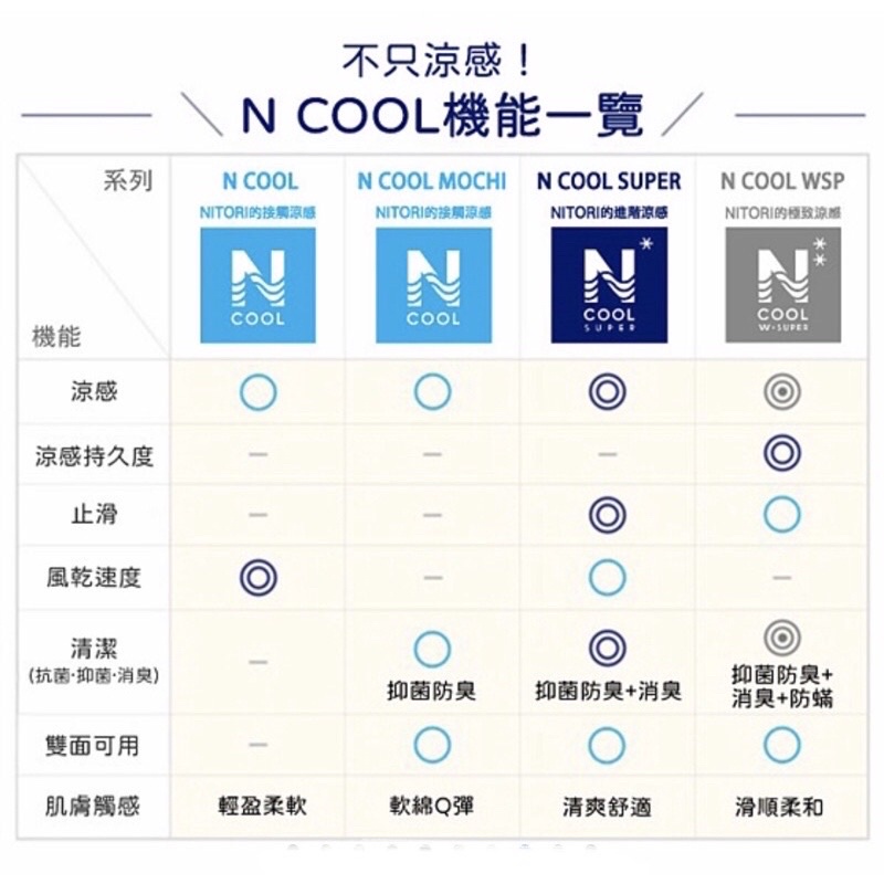 宜得利 NITORI 涼感被 涼感墊 床墊 單人 雙人 接觸涼感 極致涼感 進階涼感 Ncool Super