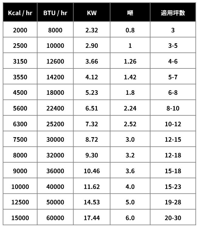 定頻 變頻冷氣差異是什麼 怎麼分辨 冷氣噸數 坪數換算與冷房能力解析