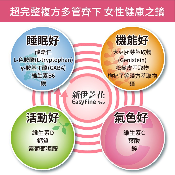 公司貨24h快速出貨 昇橋新伊芝花錠 30錠 盒大豆異黃酮酸棗仁gaba L 色胺酸食用芙婷寶芝麻明者更佳